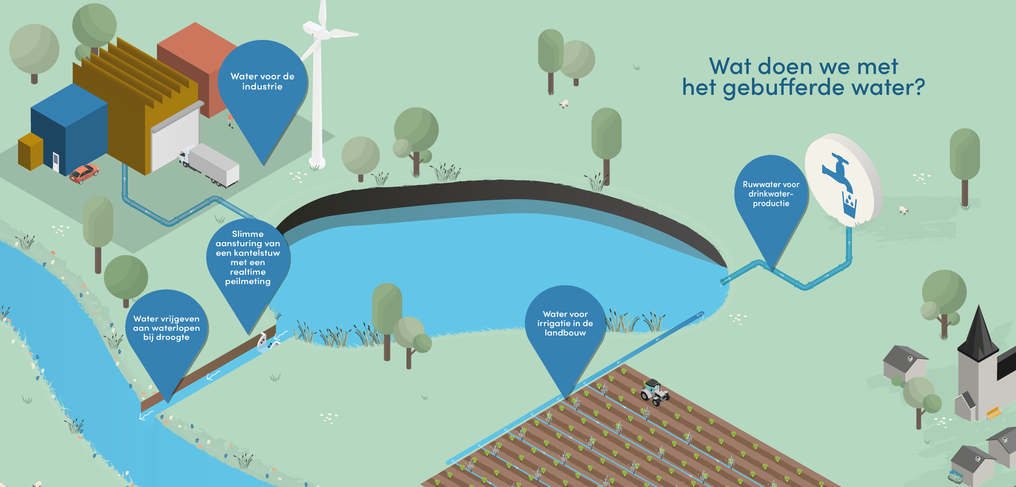 Wat doen we met het gebufferde water?