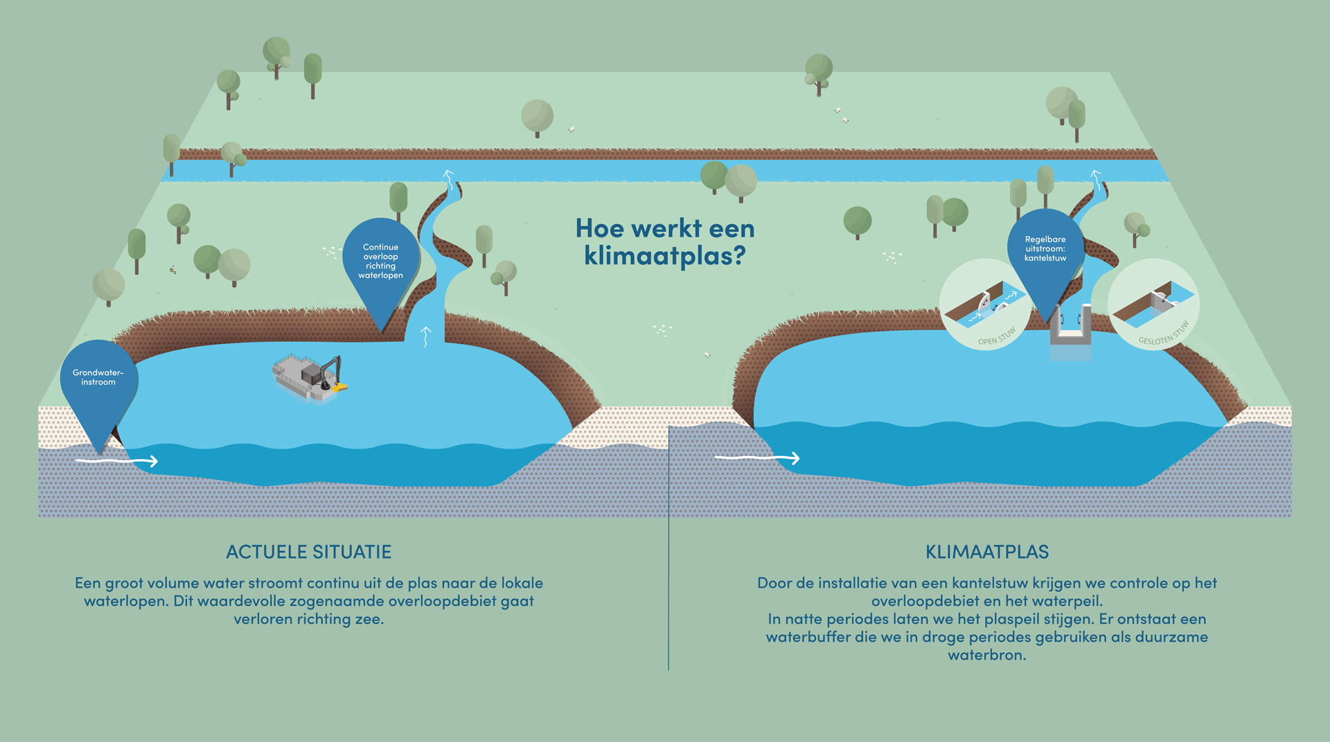 Hoe werkt een klimaatplas?